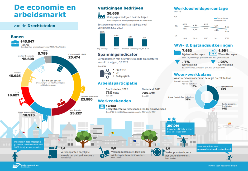 Infographic Economie en Arbeidsmarkt 2024