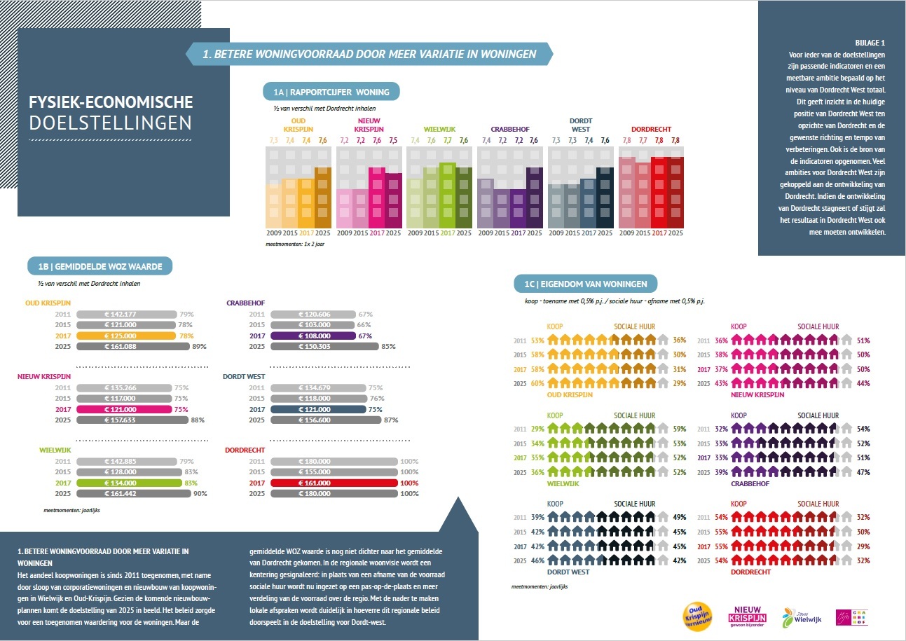 Info-graphic actualisatie monitor Dordt West in balans (pdf, 889 kB)