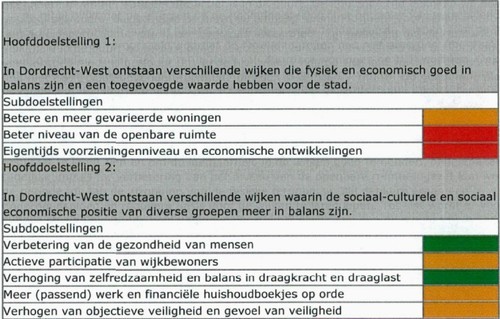 Fragment uit de Monitor Dordt West