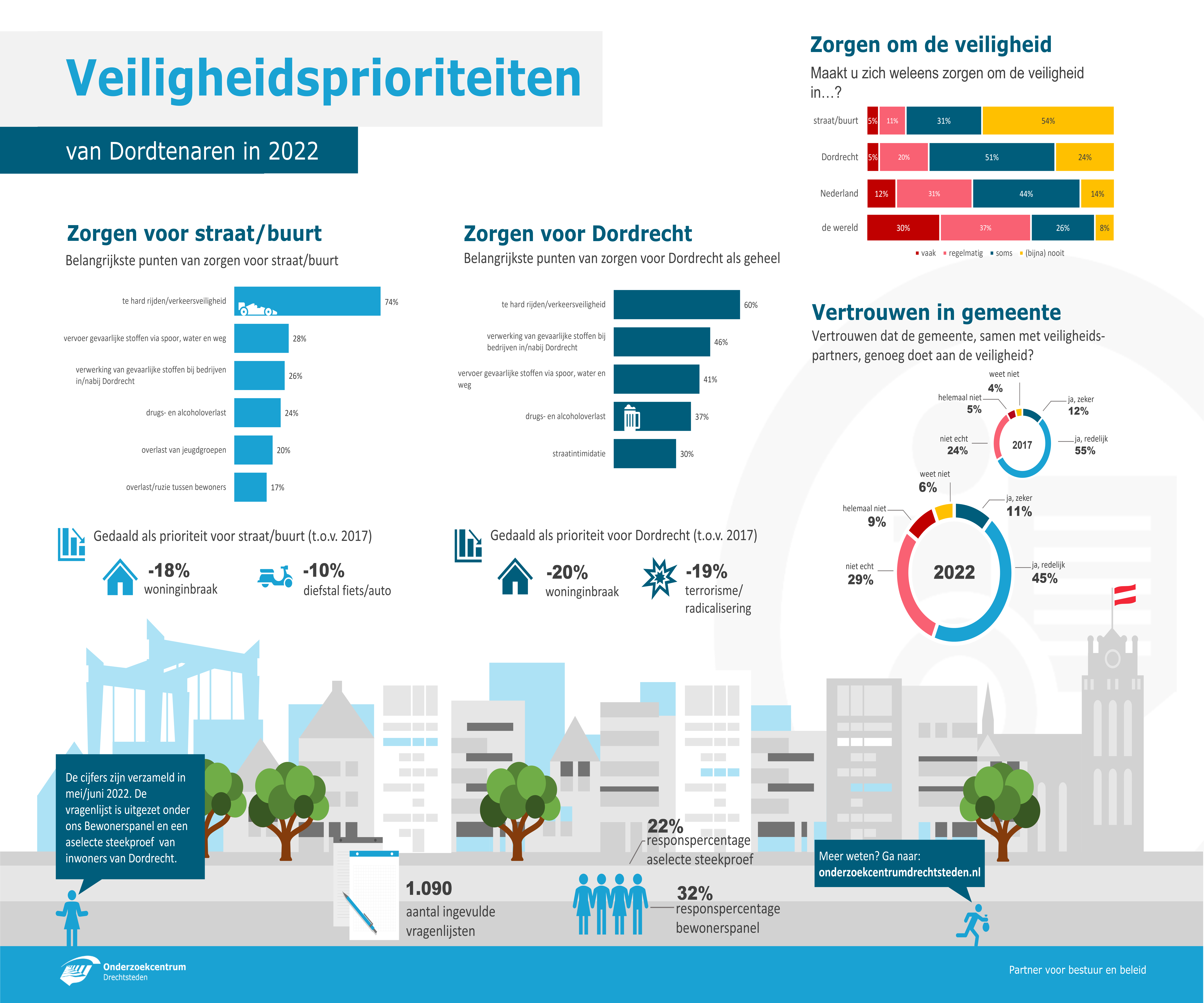 202209 - infographic Veiligheidsprioriteiten Dordrecht 2022 - def