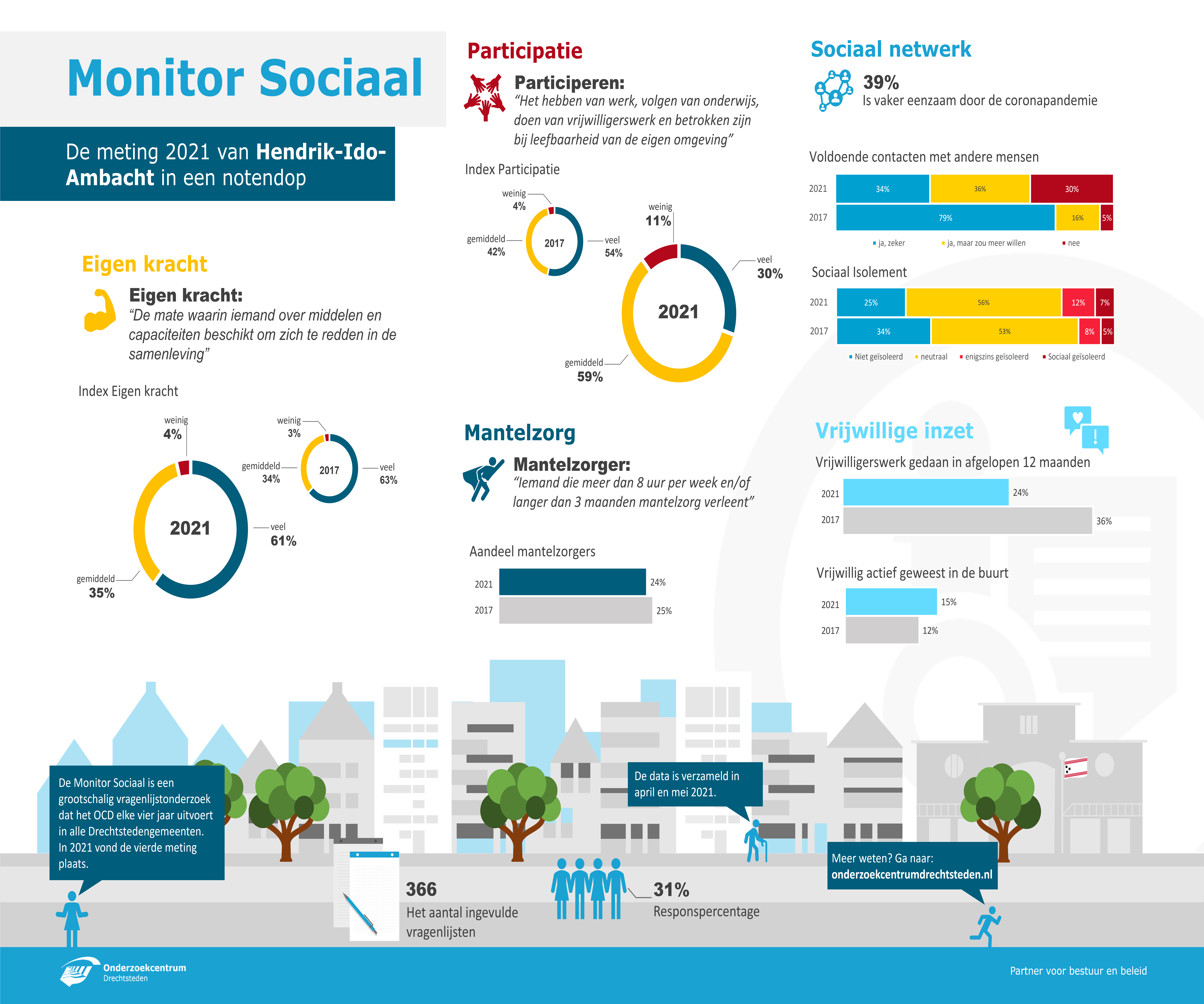 Infographic Monitor Sociaal - Hendrik-Ido-Ambacht