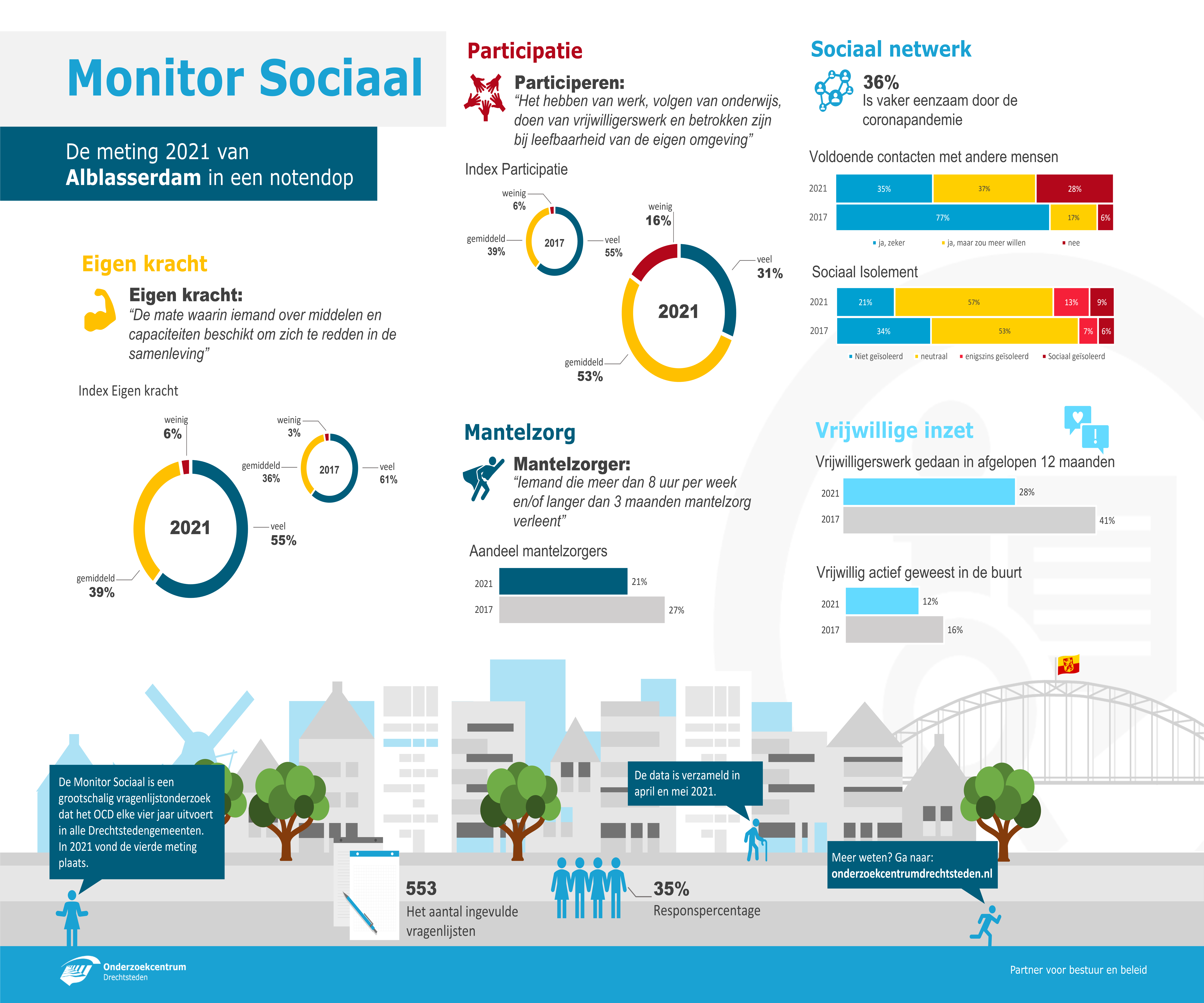 Infographic Monitor Sociaal - Alblasserdam