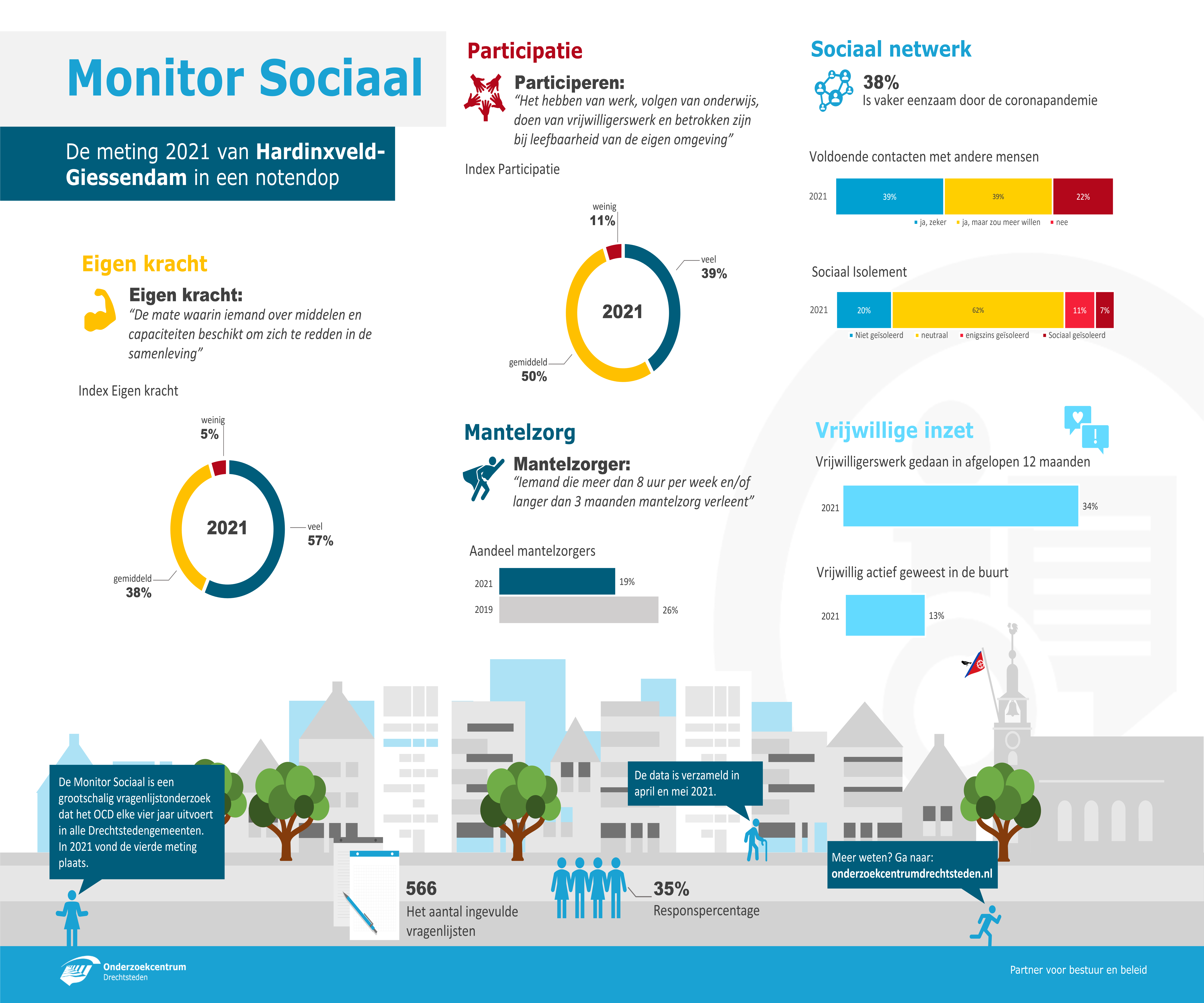 Infographic Monitor Sociaal - Hardinxveld-Giessendam